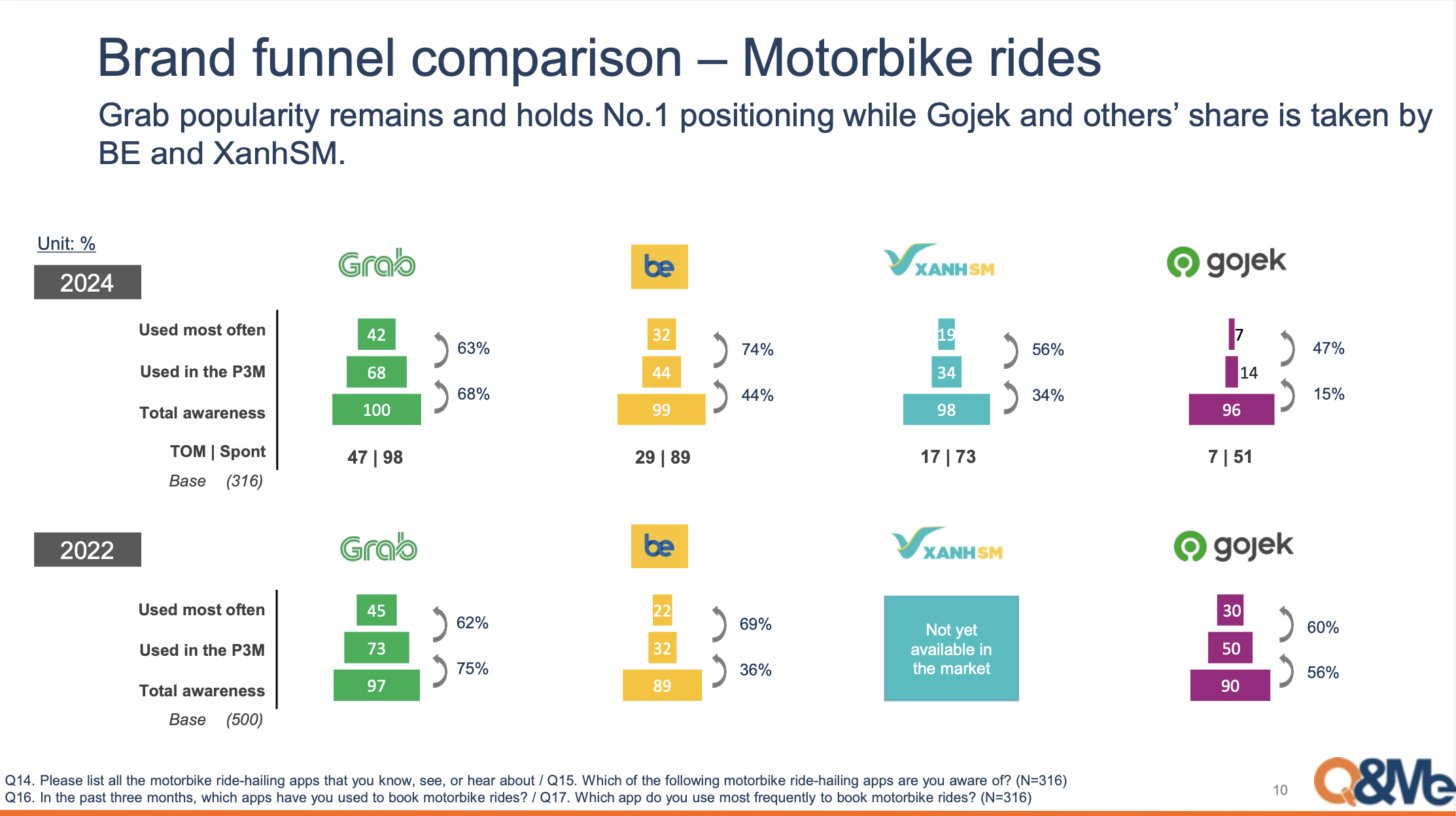 Thị phần của GoJek đã giảm xuống trong hai năm qua về tay các hãng như Be Group và Xanh SM, từ mức , từ mức 30% năm 2022 xuống còn 7% năm 2024. Nguồn: Q&Me