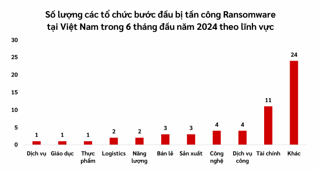 Nguồn: Báo cáo Viettel Threat Intelligence/VCS