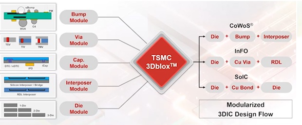 Hình ảnh minh họa về 3Dblox - Nguồn: TSMC