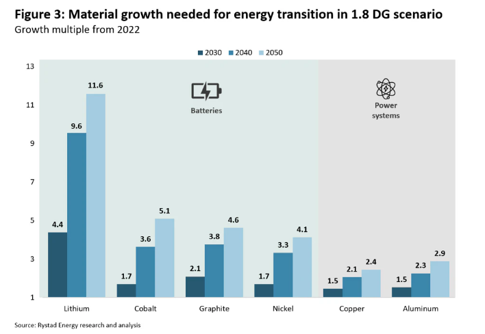 Dự đoán nhu cầu vật liệu cho quá trình chuyển dịch năng lượng (giai đoạn 2030-2050) trong kịch bản nhiệt độ toàn cầu tăng 1.8oC. Nguồn: Rystad Energy