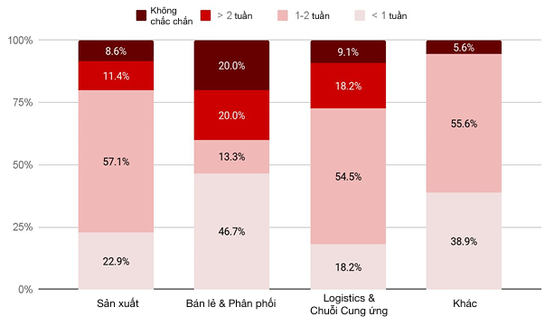 Thời gian phục hồi dự kiến của các doanh nghiệp thuộc các lĩnh vực khác nhau tại miền Bắc Việt Nam sau bão Yagi.   Nguồn: CEL