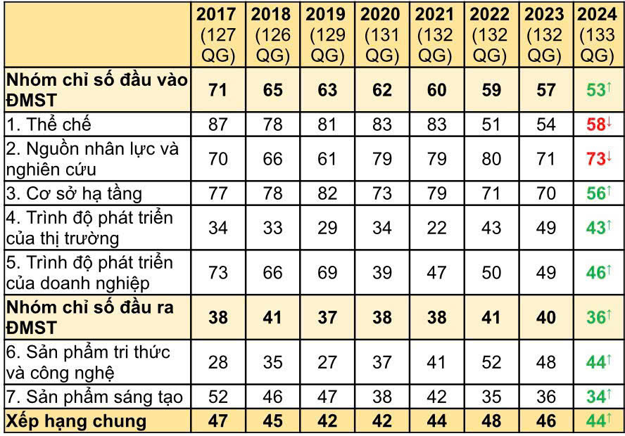 Tiến bộ về xếp hạng chỉ số GII của Việt Nam 2017 - 2024 - Ảnh: Bộ KH&CN