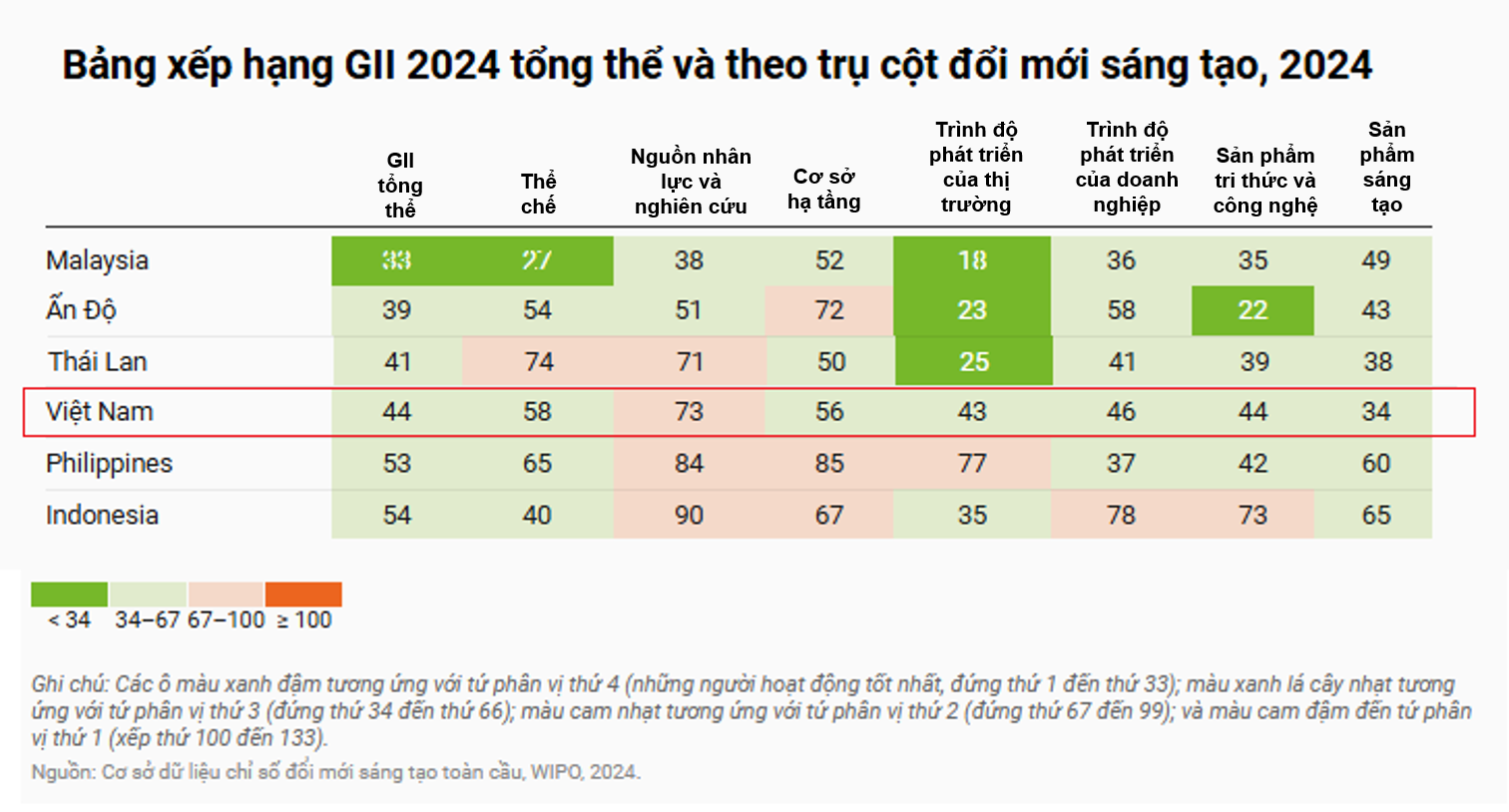 Xếp hạng chỉ số GII 2024 của Việt Nam và một số nước châu Á. Nguồn: WIPO/GII 2024
