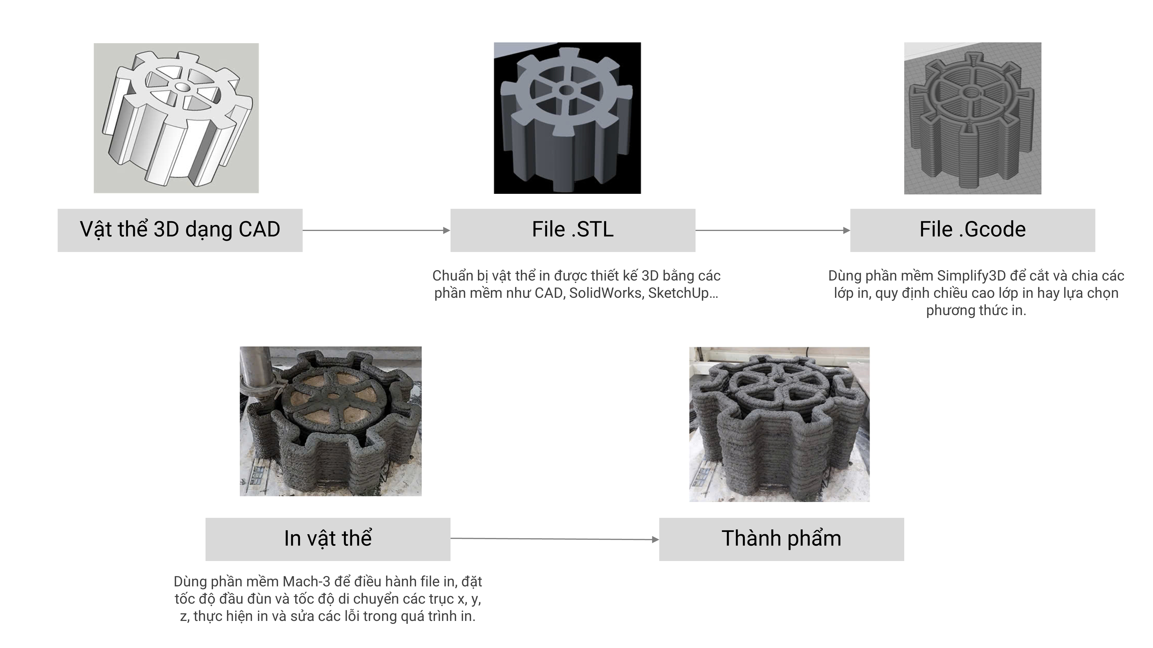 Quá trình in bê tông 3D một vật thể. Đồ họa: Trà My