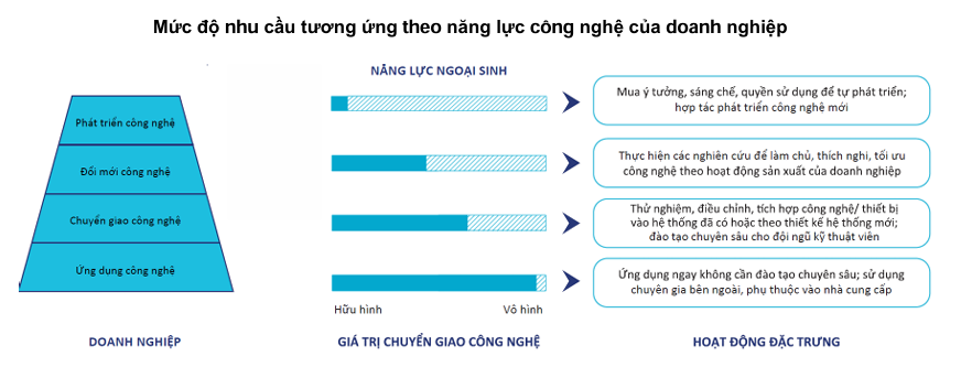 Mức độ nhu cầu tương ứng theo năng lực công nghệ của doanh nghiệp. Ảnh: VKIST Mức độ nhu cầu tương ứng theo năng lực công nghệ của doanh nghiệp. Ảnh: VKIST