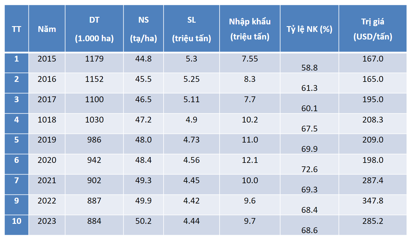 Kết quả sản xuất ngô tại Việt Nam (2015 - 2023). Nguồn: Cục Trồng trọt, Bộ NN&PTNT