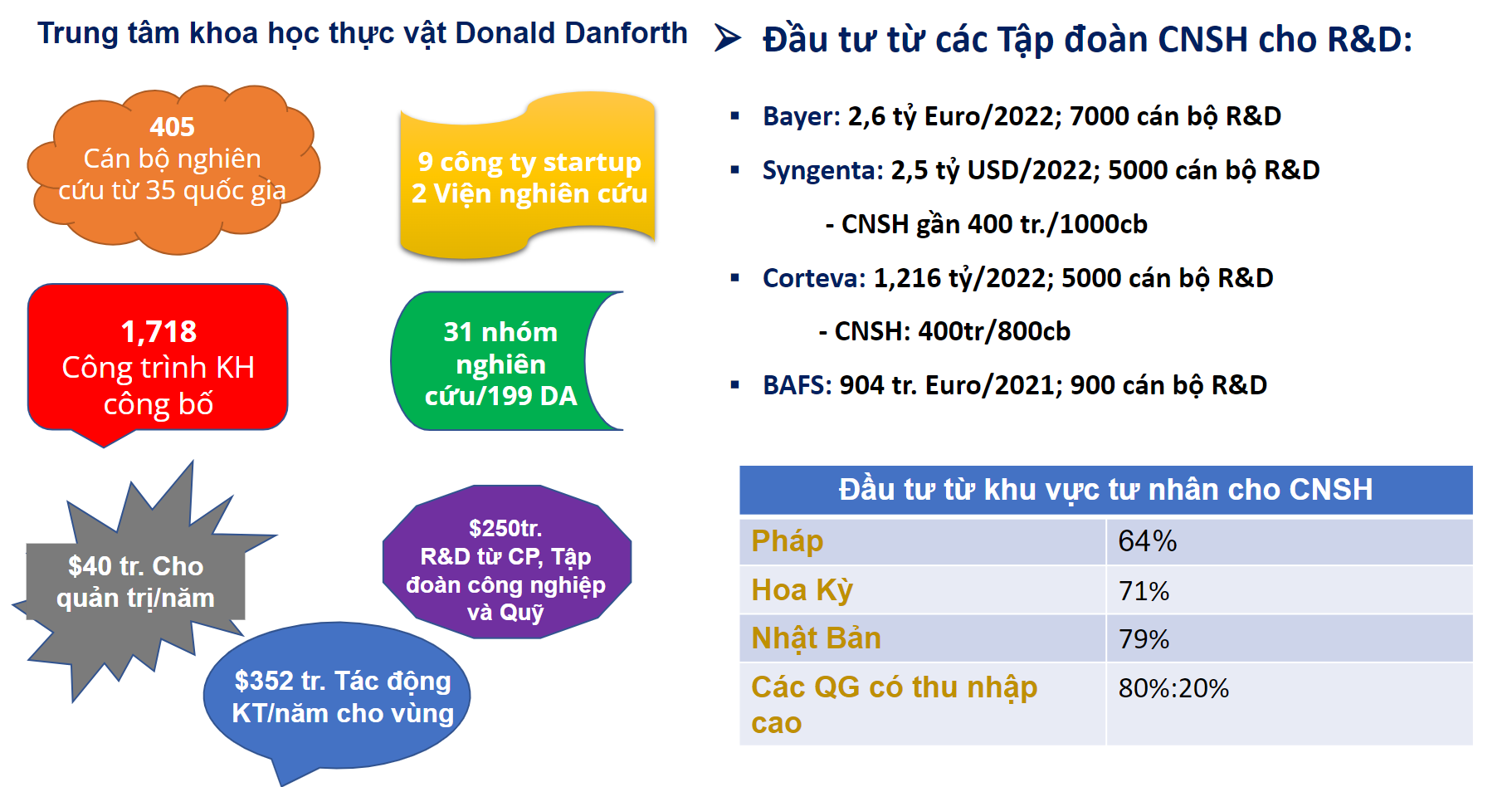 Đầu tư tư nhân cho công nghệ sinh học trên thế giới. Nguồn: Vụ Khoa học Công nghệ và Môi trường, Bộ NN&PTNT