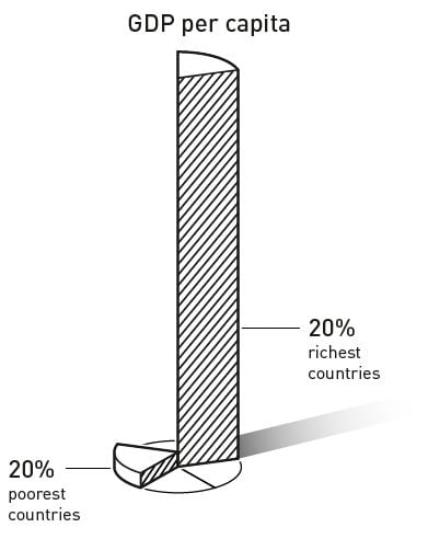 Chênh lệch giữa các quốc gia giàu nhất và nghèo nhất. Ảnh: NobelPrize