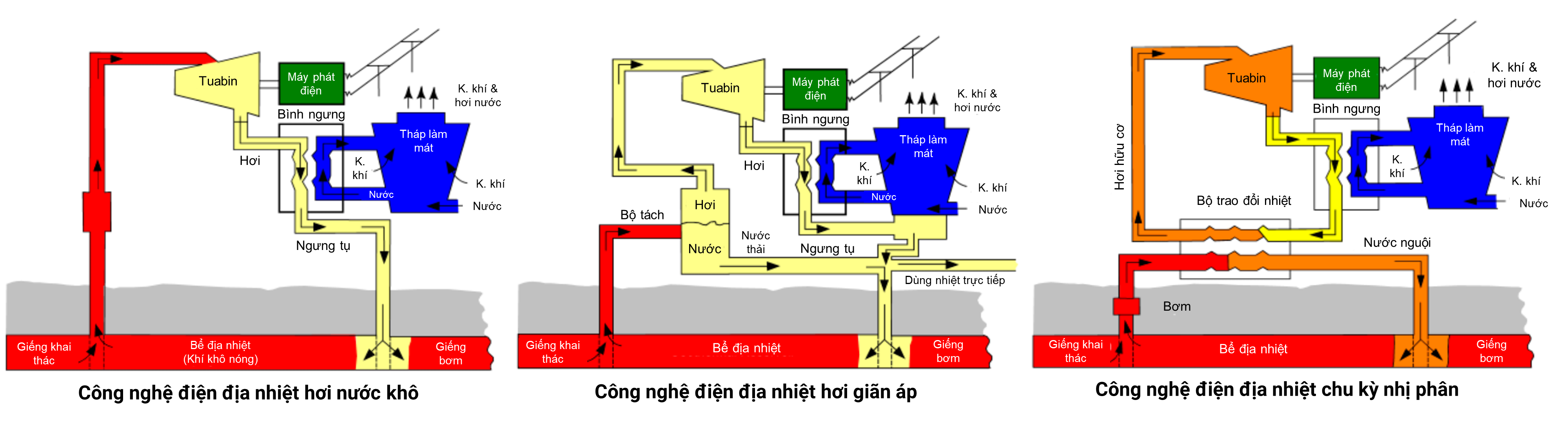 Cơ chế hoạt động của ba công nghệ nhà máy điện địa nhiệt. Nguồn: Geo-Heat Center, Trung tâm Năng lượng tái tạo (Viện Năng lượng)