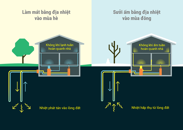 Công nghệ bơm địa nhiệt tầng nông. Nguồn: Dandelion Energy