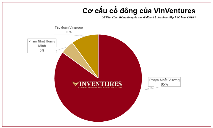 Cơ cấu cổ đông của VinVentures. Dữ liệu: Cổng thông tin quốc gia về đăng ký doanh nghiệp. Đồ họa: KH&PT