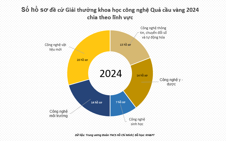 Dữ liệu: Trung ương Đoàn TNCS Hồ Chí Minh| Đồ họa: KH&PT