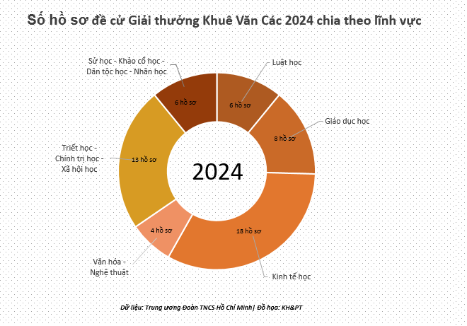 Số hồ sơ đề cử Giải thưởng Khuê Văn Các 2024 chia theo lĩnh vực