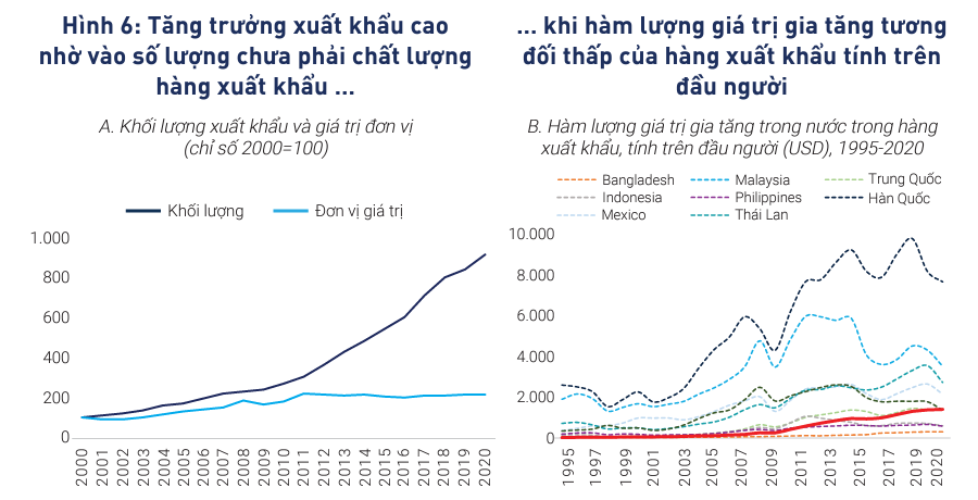 Tăng trưởng xuất khẩu cao của Việt Nam nhờ vào số lượng chứ chưa phải chất lượng hàng xuất khẩu. Ảnh từ Báo cáo.