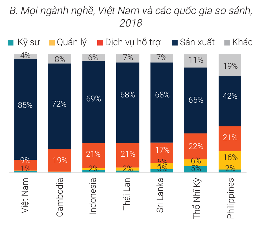 Các ngành nghề việc làm trong xuất khẩu, Việt Nam và các quốc gia so sánh, năm 2018. Ảnh từ Báo cáo.