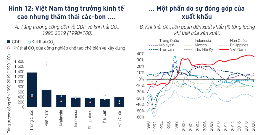 Việt Nam tăng trưởng kinh tế cao nhưng thâm thải carbon. Ảnh từ Báo cáo.