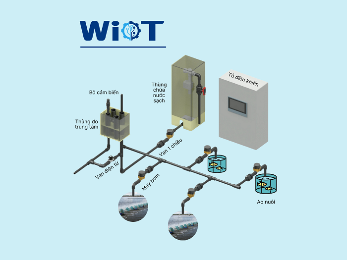 Mô hình minh họa cảm ứng WIoT. Ảnh: Wesolife