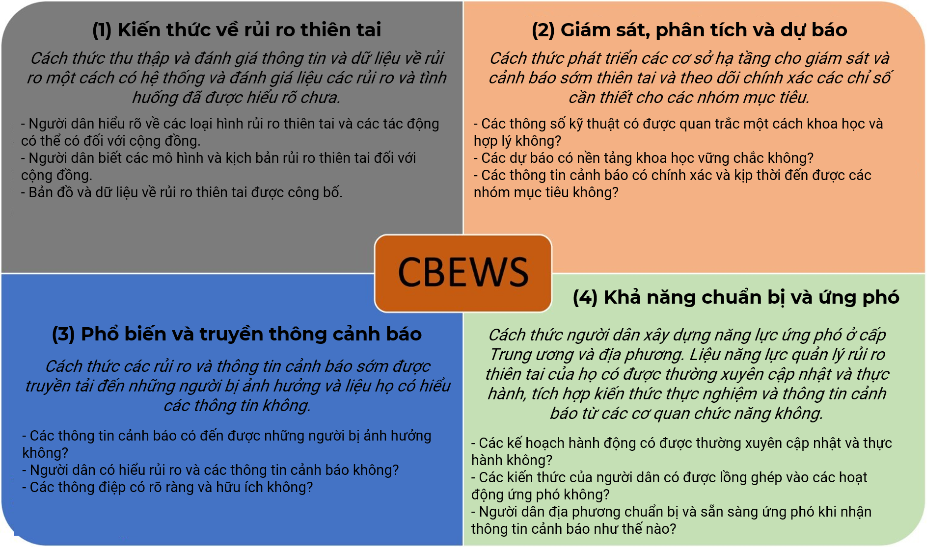 Nội dung bốn hợp phần của CBEWS. Nguồn: Sơ đồ từ nghiên cứu, PV chuyển ngữ.