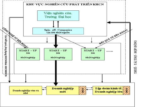Hình 1: Sơ đồ mô tả vị trí của Doanh nghiệp khởi nguồn trong hệ thống Khoa học Công nghệ và thi trường kinh tế xã hội.