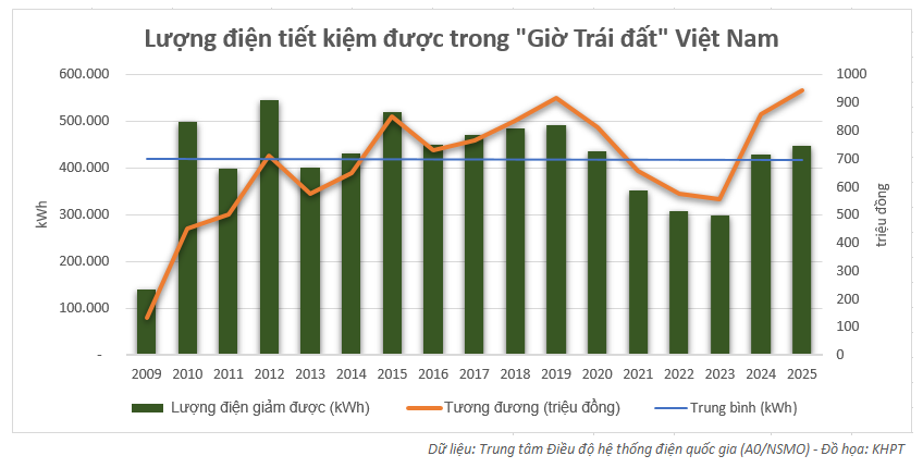 Mức tiết kiệm điện hàng năm của cả nước trong các sự kiện Giờ Trái đất. Dữ liệu: A0/NSMO. Đồ họa: KHPT