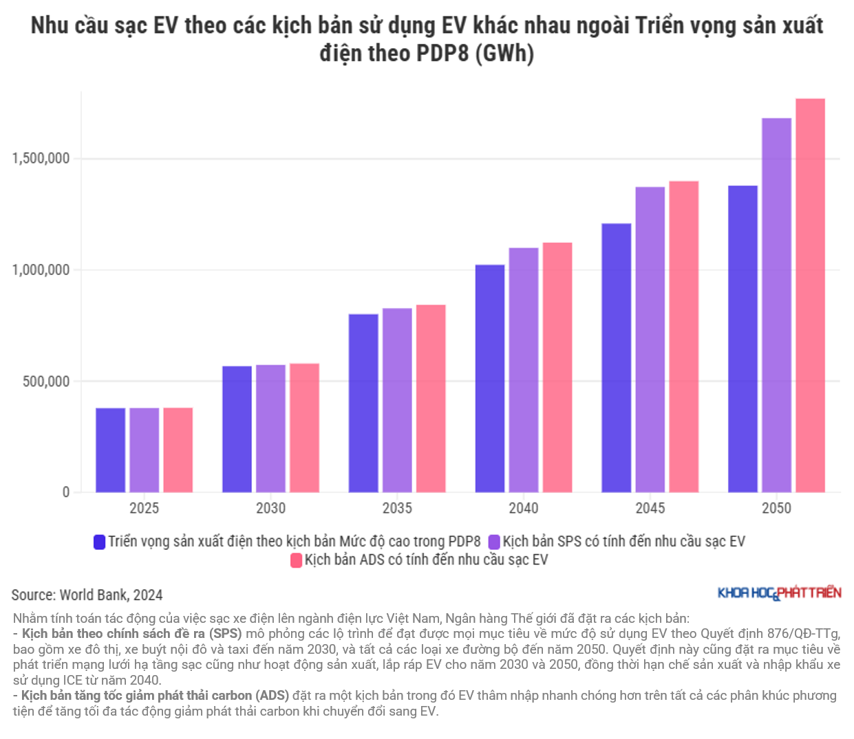 Nhu cầu sạc EV theo các kịch bản sử dụng EV khác nhau ngoài triển vọng sản xuất điện theo PDP8. Đồ họa: Trà My