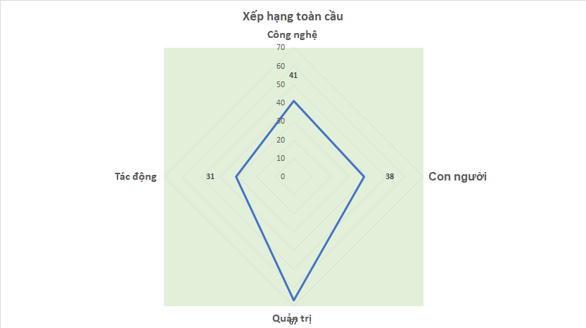 Biểu đồ 2: Các trụ cột về đo lường khả năng của quốc gia trong việc tận dụng các cơ hội kinh tế số mang lại cho thấy Việt Nam có sự chuẩn bị nhanh chóng, tích cực, vượt trội hơn so với nhóm các nước cùng nhóm thu nhập, đặc biệt là chuẩn bị về “hạ tầng công nghệ”. Tuy nhiên, chỉ số về quản trị vẫn còn thấp.  Nguồn biểu đồ: Số liệu từ báo cáo NRI.