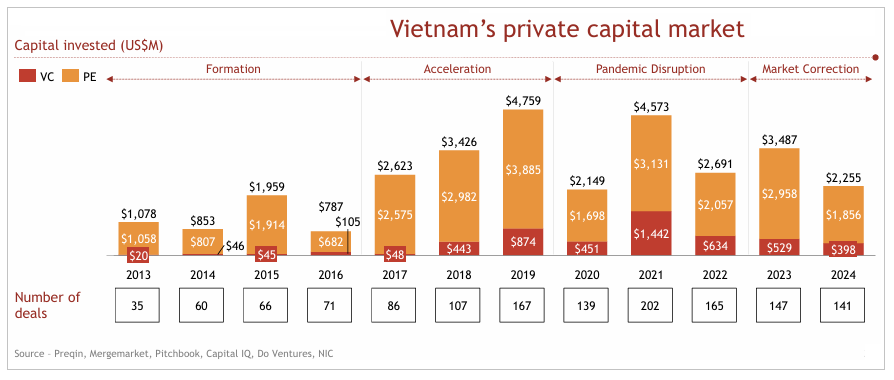 Tăng trưởng vốn đầu tư tư nhân tại Việt Nam trong giai đoạn 2013-2024. Nguồn: Báo cáo Đổi mới Sáng tạo và Đầu tư Tư nhân Việt Nam 2025 Tăng trưởng vốn đầu tư tư nhân tại Việt Nam trong giai đoạn 2013-2024. Nguồn: Báo cáo Đổi mới Sáng tạo và Đầu tư Tư nhân Việt Nam 2025