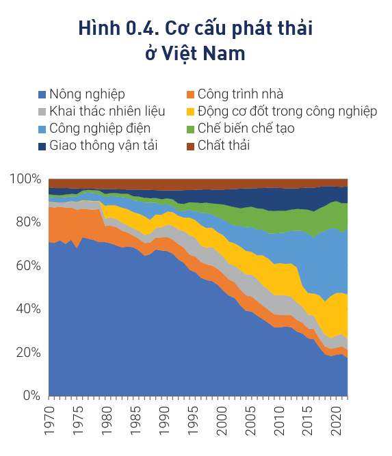 Cơ cấu phát thải ở Việt Nam. Nguồn: WB
