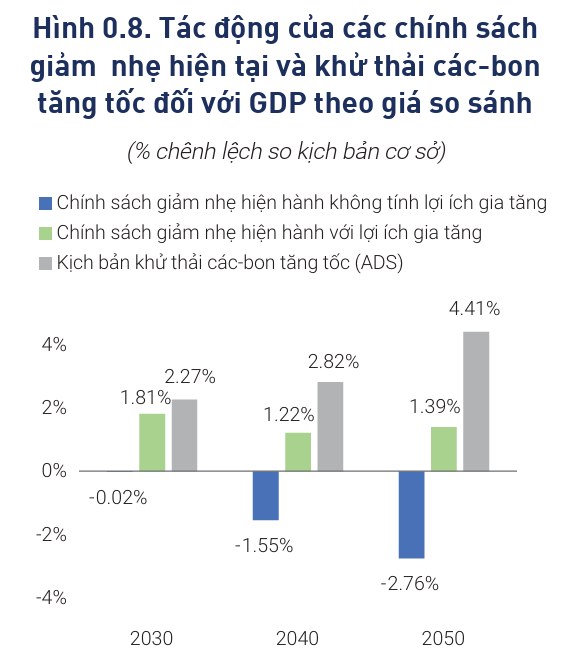 Tác động của các chính sách giảm nhẹ hiện tại và khử thải carbon tăng tốc đối với GDP theo giá so sánh. Nguồn: WB