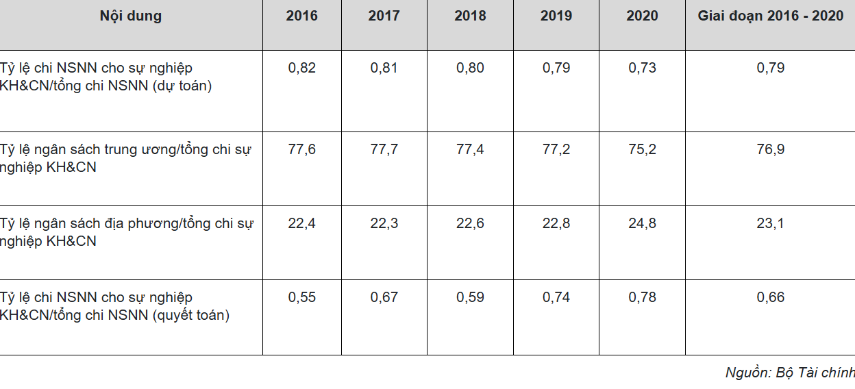 Bảng thống kê tỉ lệ chi cho KH&CN từ ngân sách nhà nước giai đoạn 2016-2020. Nguồn: Bộ Tài chính
