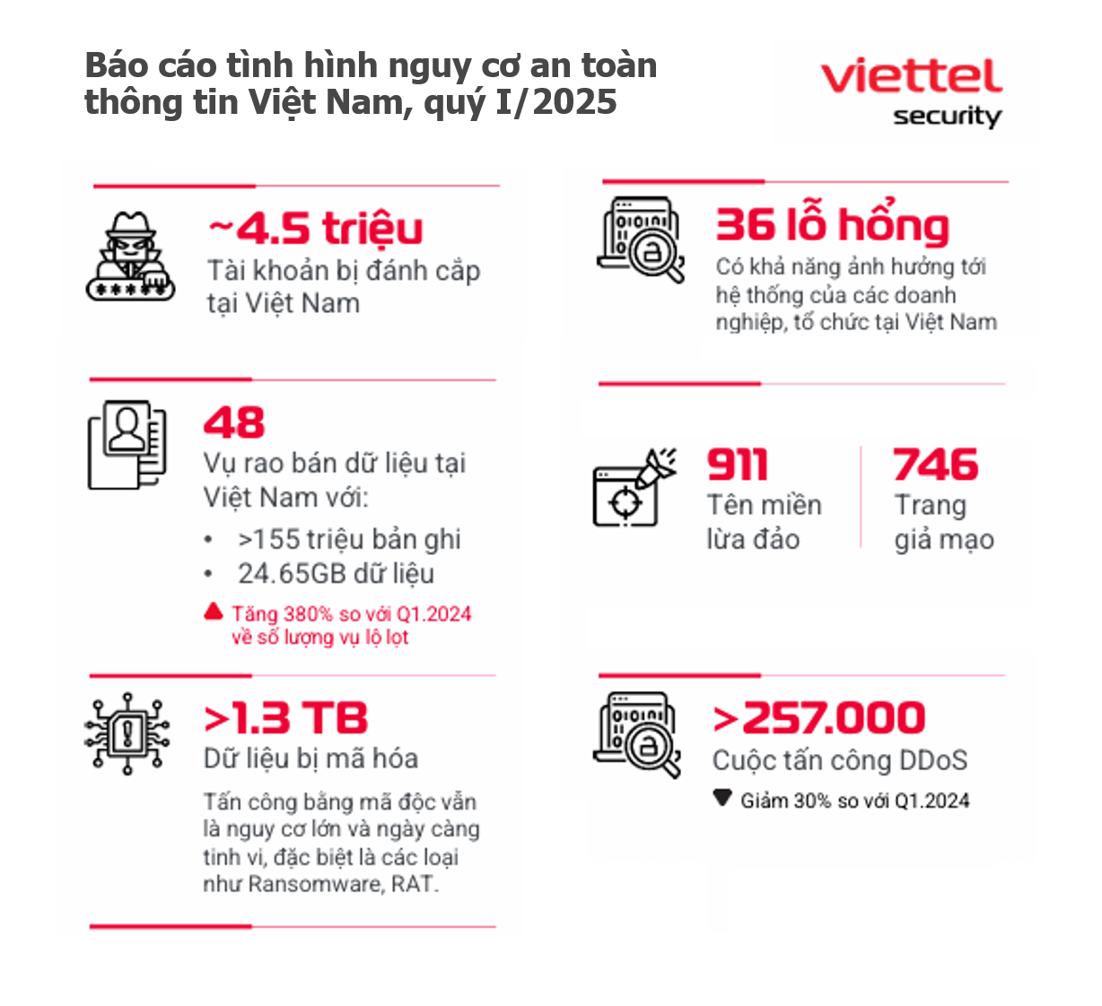 Báo cáo tình hình nguy cơ an toàn thông tin Việt Nam, quý I/2025. Nguồn: Viettel Security