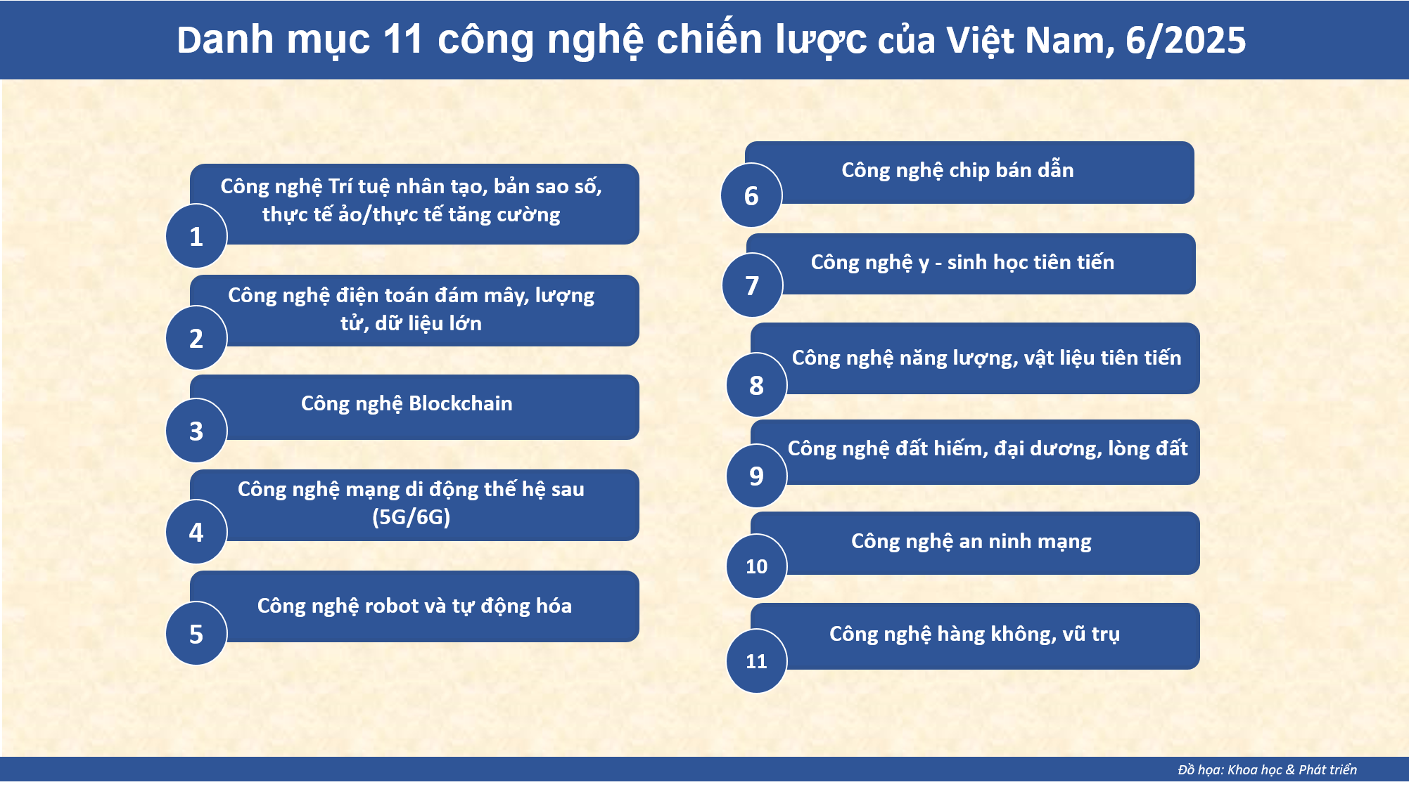 Danh mục các công nghệ chiến lược ban hành theo Quyết định số 1131/QĐ-TTg ngày 12/6/2025. Ảnh: KHPT