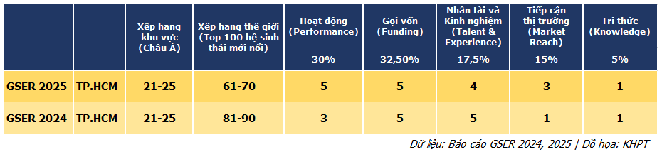 Xếp hạng hệ sinh thái khởi nghiệp TP.HCM. Ảnh: KHPT