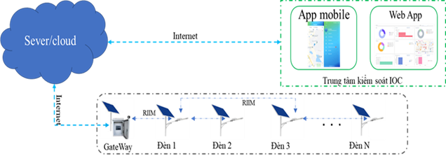 Sơ đồ hệ thống chiếu sáng sử dụng Gateway RIIM