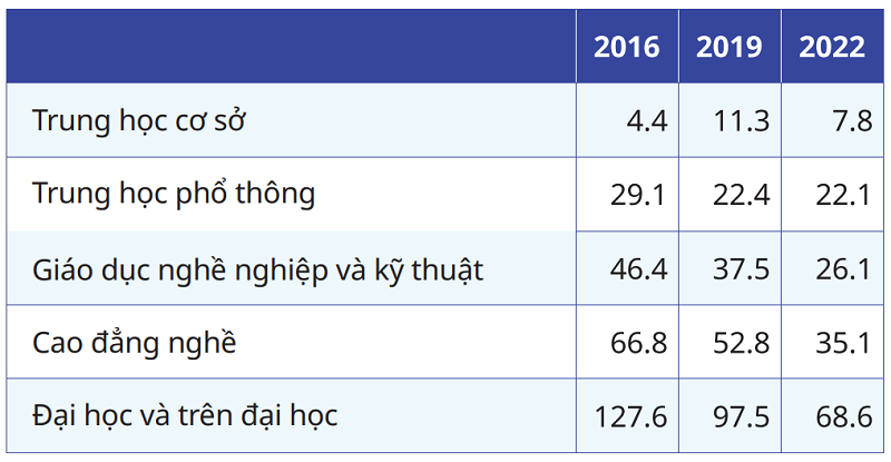 Mức thu nhập theo trình độ   học vấn   so với trình độ tiểu học (trở xuống),   đơn vị tính:   %.   Nguồn: Báo cáo của ILO