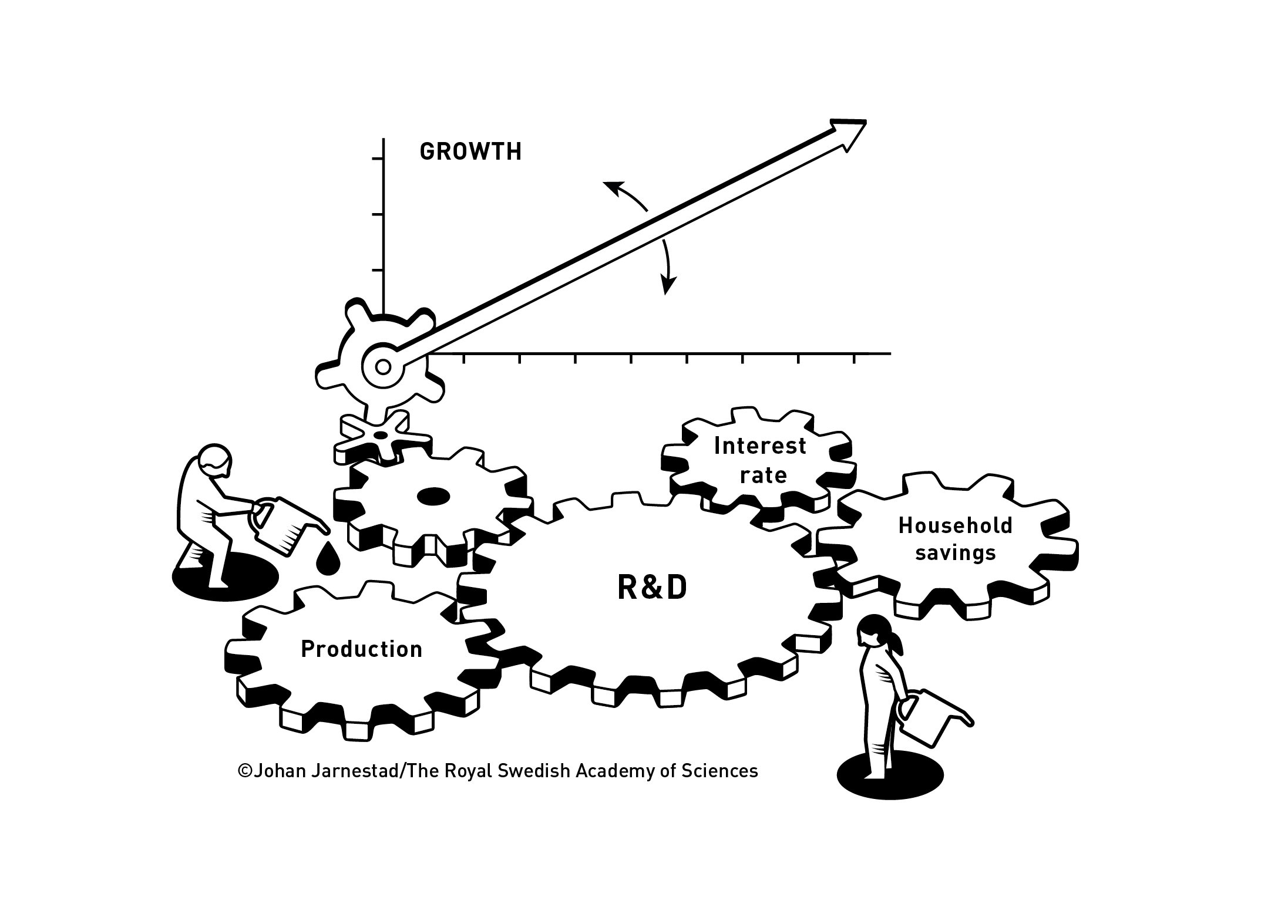 Mô hình của Aghion và Howitt cho thấy có những động lực mạnh mẽ tác động theo nhiều hướng khác nhau đến đầu tư vào R&D và tăng trưởng kinh tế. Ảnh: Nobel Prize
