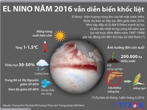 El Nino 2016 sẽ là đợt mạnh kỷ lục và kéo dài nhất