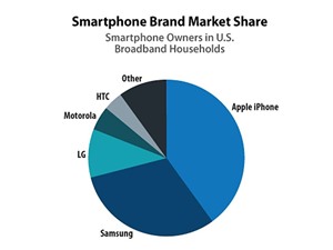 Samsung sắp đuổi kịp Apple tại thị trường Mỹ
