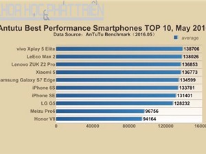 Cập nhật Top 10 smartphone có hiệu năng cao nhất thế giới