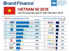 Công bố Top 50 thương hiệu giá trị nhất Việt Nam 2016