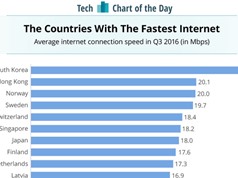 Top 10 địa điểm có tốc độ internet nhanh nhất thế giới