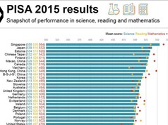 Việt Nam đứng thứ 8/72 trên bảng xếp hạng PISA 2015 