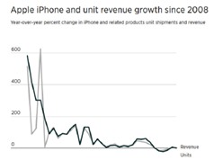 Apple bán được 50,8 triệu chiếc iPhone trong quý tài chính thứ 2