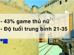 Ngạc nhiên với tỷ lệ người Việt thích chơi game