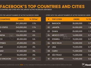 Việt Nam lọt top 10 quốc gia có lượng lớn người dùng Facebook