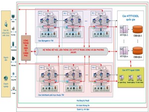  Cao Bằng: Phê duyệt kiên trúc chính quyền điện tử phiên bản 1.0