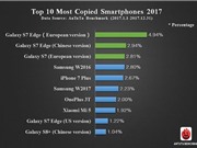 Điện thoại nào bị làm "nhái" nhiều nhất năm 2017?