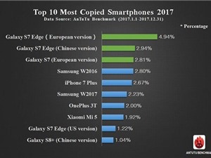 Điện thoại nào bị làm "nhái" nhiều nhất năm 2017?