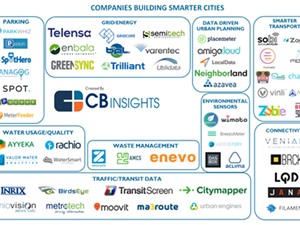 7 loại công ty khởi nghiệp về thành phố thông minh