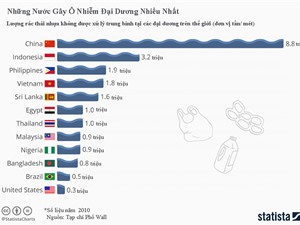 Quốc gia nào gây ô nhiễm đại dương lớn nhất? 